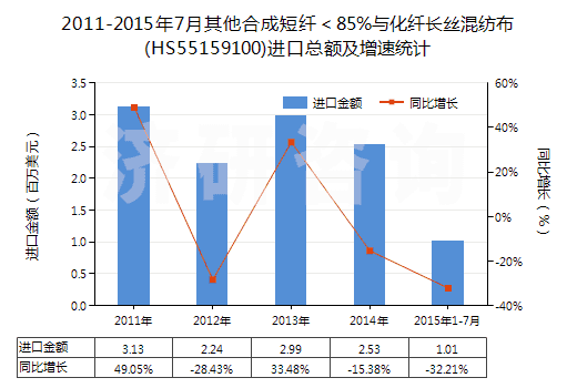 2011-2015年7月其他合成短纖＜85%與化纖長(zhǎng)絲混紡布(HS55159100)進(jìn)口總額及增速統(tǒng)計(jì)